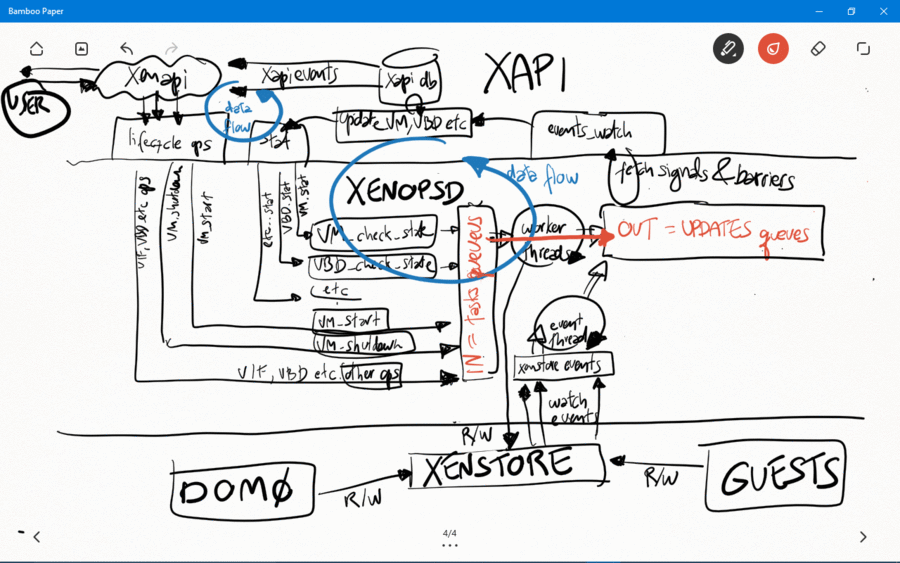 Connection of events between XAPI, xenopsd and xenstore, with main functions and data structures responsible for receiving and sending them